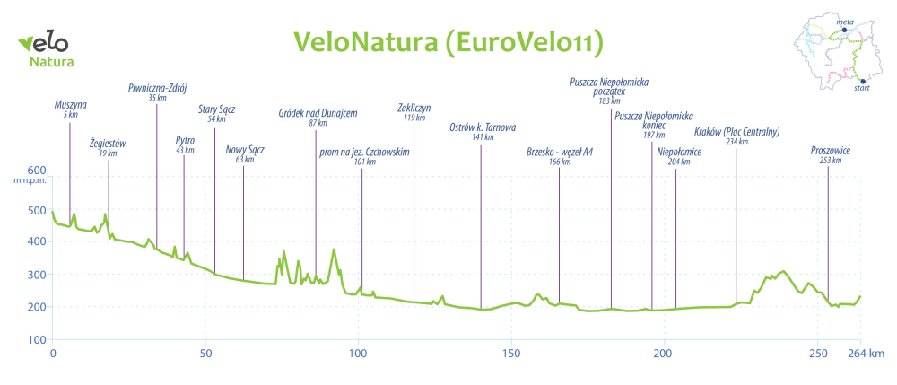 VeloMałopolska – het geïntegreerde fietsroutenetwerk van de regio Małopolska